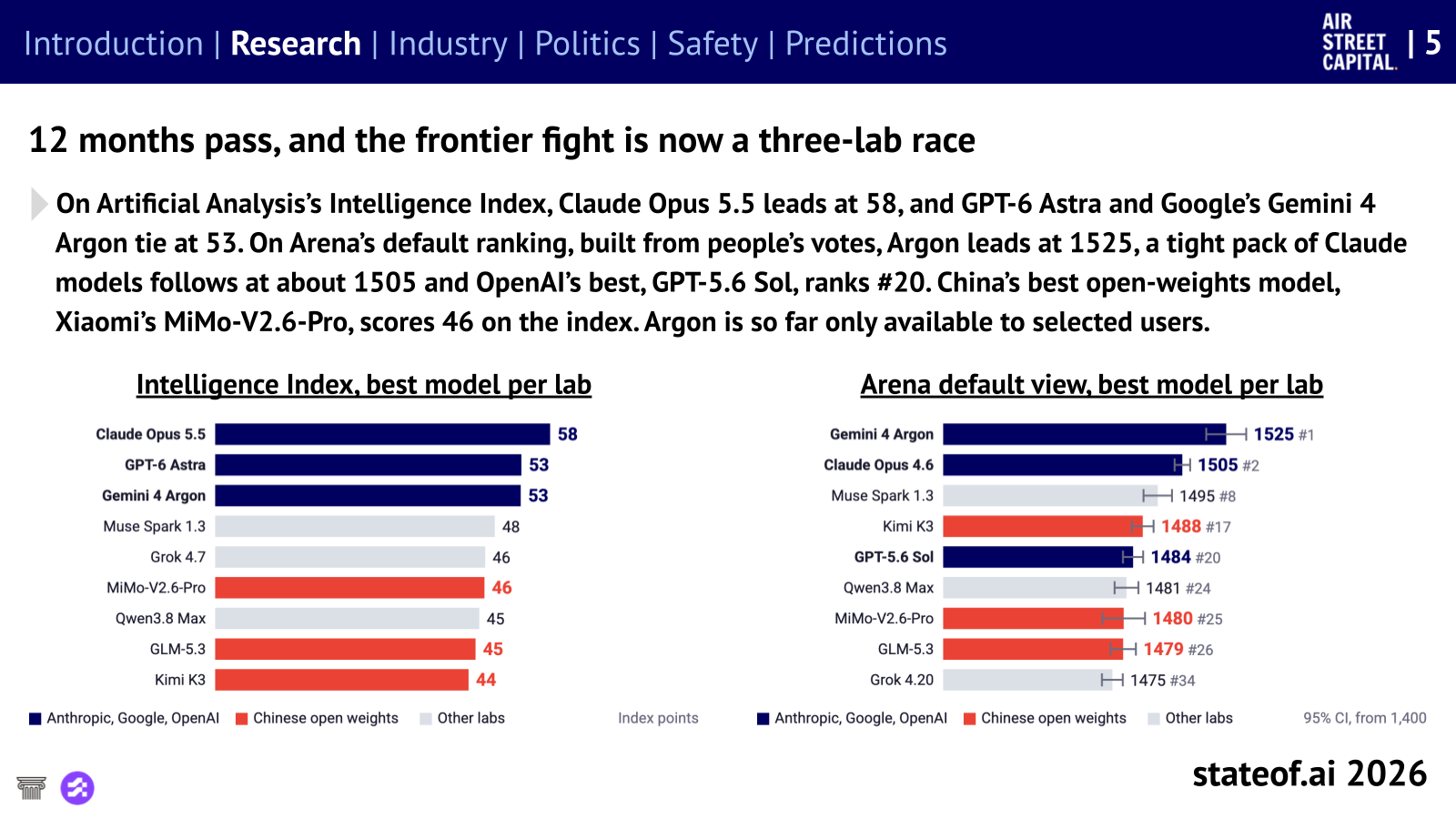 The frontier is now a three-lab race, with different leaders on the Intelligence Index and Arena.
