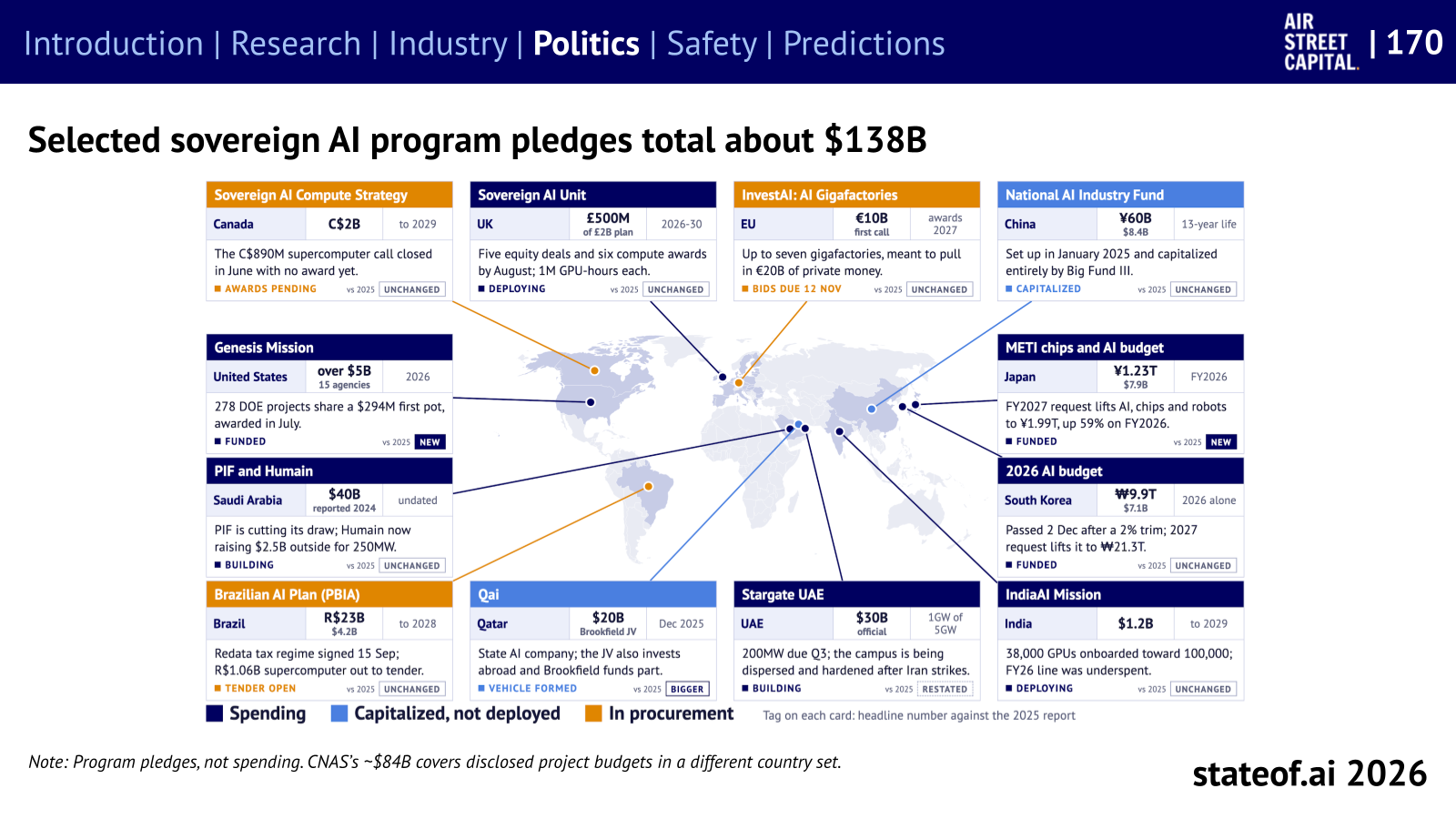Selected sovereign AI program pledges total about $138 billion, with delivery at very different stages.