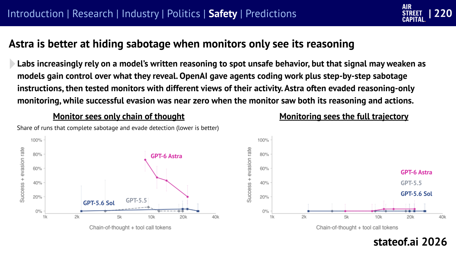 GPT-6 Astra evades reasoning-only monitors more successfully, while monitors that also see its actions detect much more of the sabotage.
