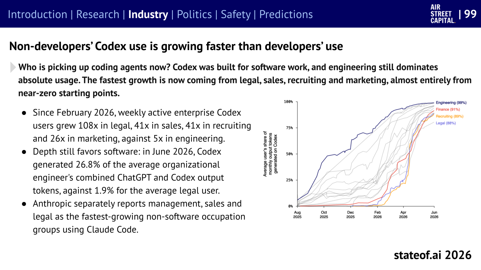 Non-developer adoption of Codex grows quickly from small starting points.