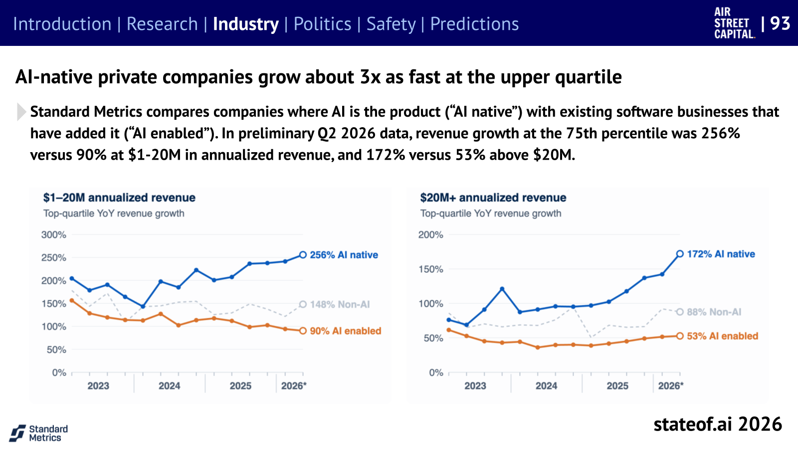 AI-native companies grow about three times as fast as AI-enabled companies at the upper quartile.