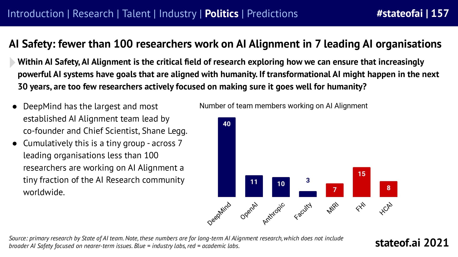 A narrow staffing estimate reveals a small field - 2021 report, slide 157