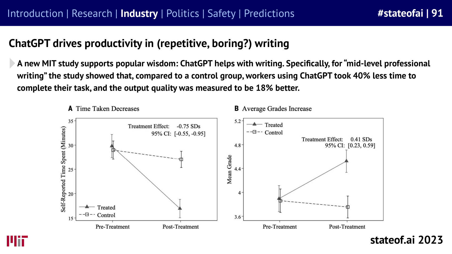 Writing assistance produces measurable gains - 2023 report, slide 91