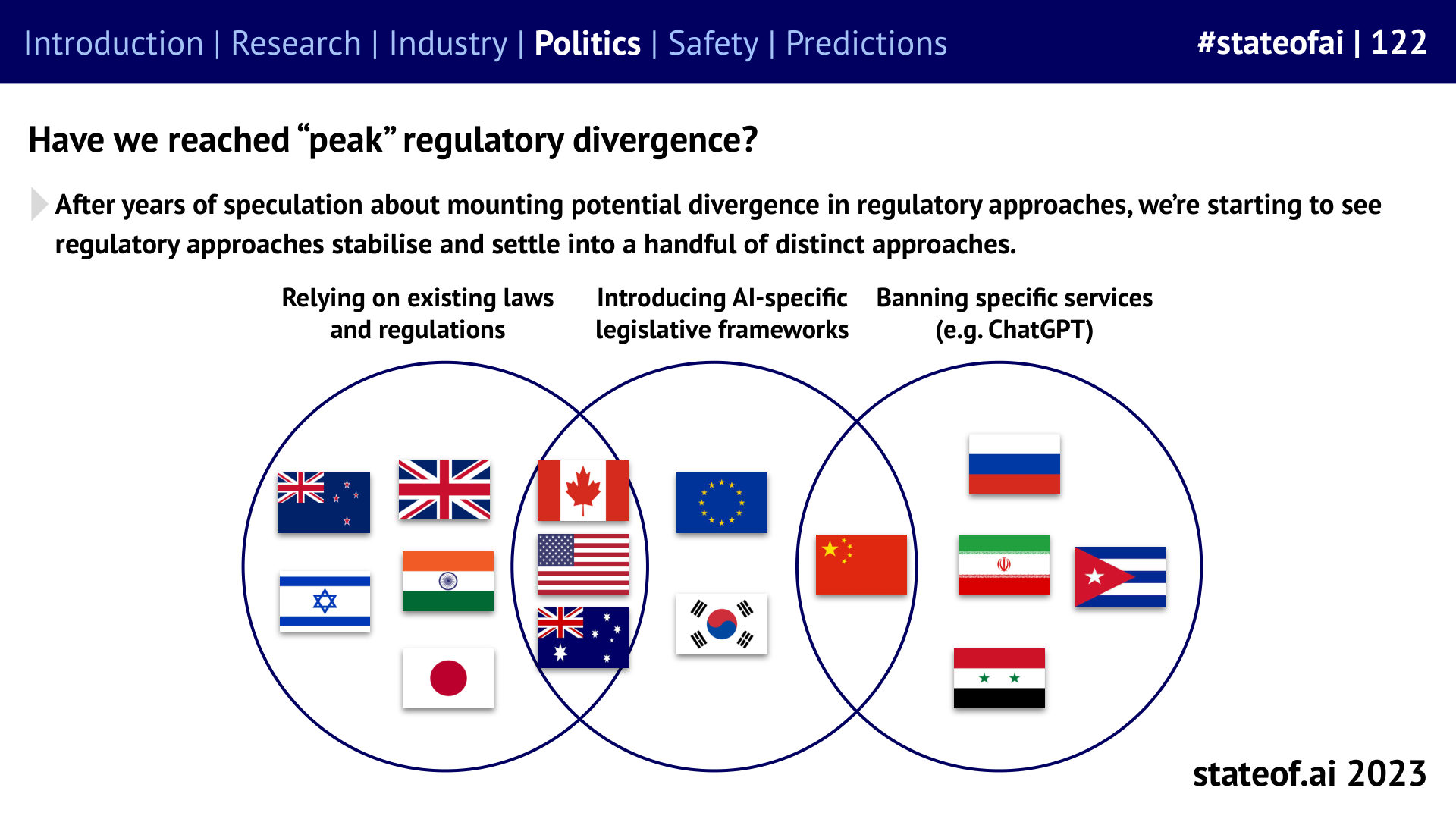 Regulatory approaches diverge - 2023 report, slide 122